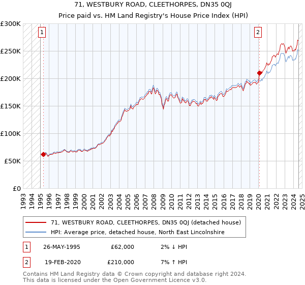 71, WESTBURY ROAD, CLEETHORPES, DN35 0QJ: Price paid vs HM Land Registry's House Price Index