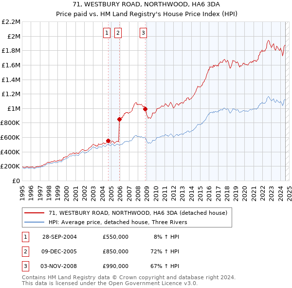 71, WESTBURY ROAD, NORTHWOOD, HA6 3DA: Price paid vs HM Land Registry's House Price Index