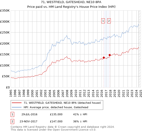 71, WESTFIELD, GATESHEAD, NE10 8PA: Price paid vs HM Land Registry's House Price Index