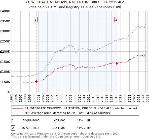 71, WESTGATE MEADOWS, NAFFERTON, DRIFFIELD, YO25 4LZ: Price paid vs HM Land Registry's House Price Index