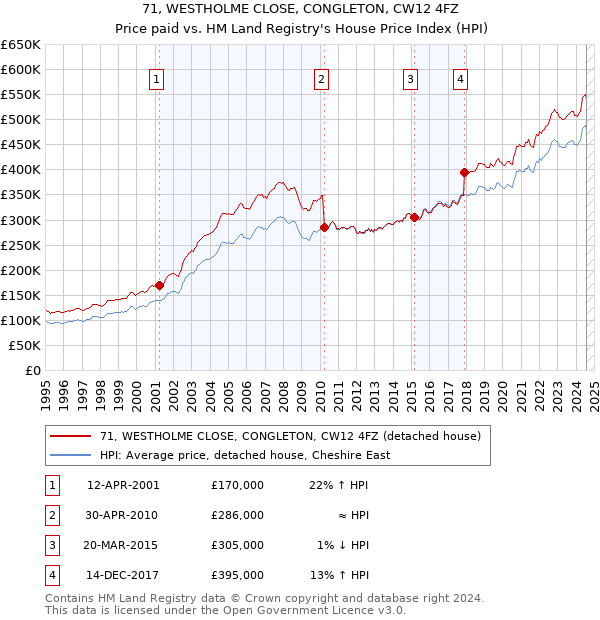 71, WESTHOLME CLOSE, CONGLETON, CW12 4FZ: Price paid vs HM Land Registry's House Price Index