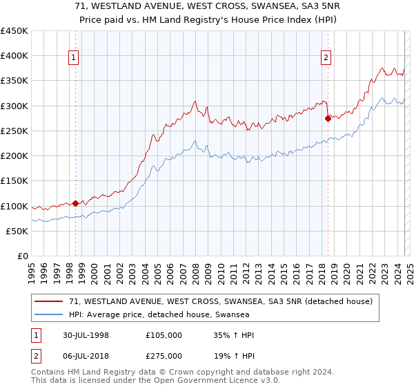 71, WESTLAND AVENUE, WEST CROSS, SWANSEA, SA3 5NR: Price paid vs HM Land Registry's House Price Index