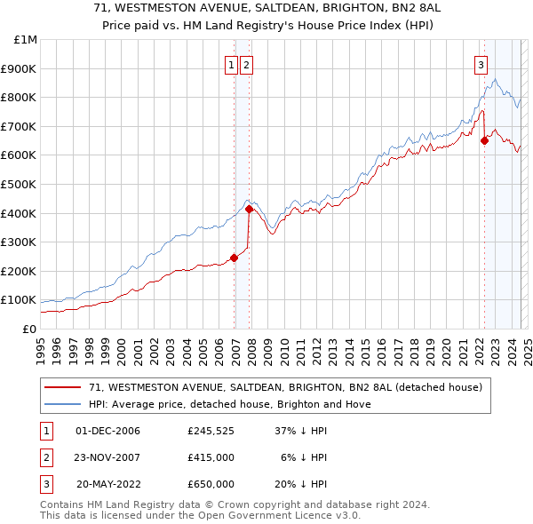 71, WESTMESTON AVENUE, SALTDEAN, BRIGHTON, BN2 8AL: Price paid vs HM Land Registry's House Price Index