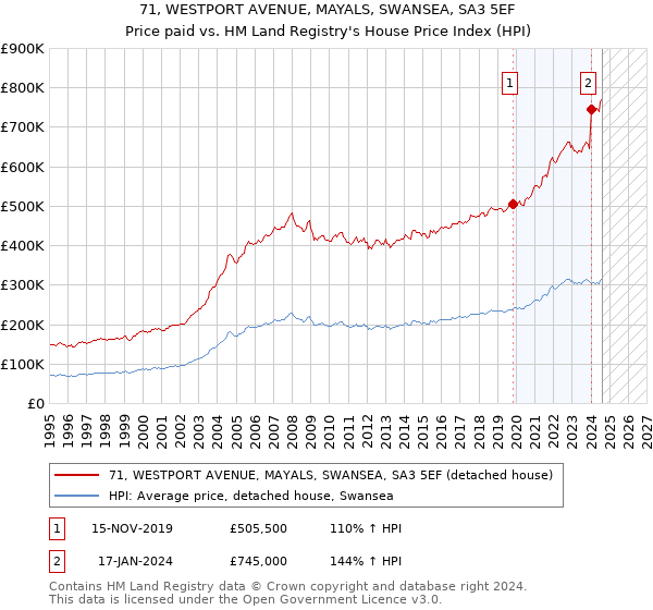 71, WESTPORT AVENUE, MAYALS, SWANSEA, SA3 5EF: Price paid vs HM Land Registry's House Price Index