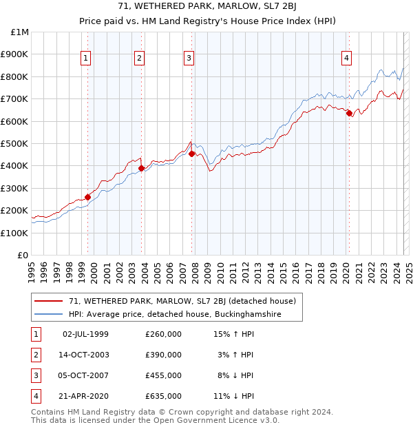 71, WETHERED PARK, MARLOW, SL7 2BJ: Price paid vs HM Land Registry's House Price Index