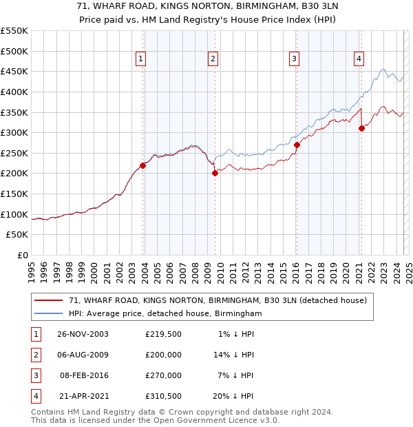 71, WHARF ROAD, KINGS NORTON, BIRMINGHAM, B30 3LN: Price paid vs HM Land Registry's House Price Index