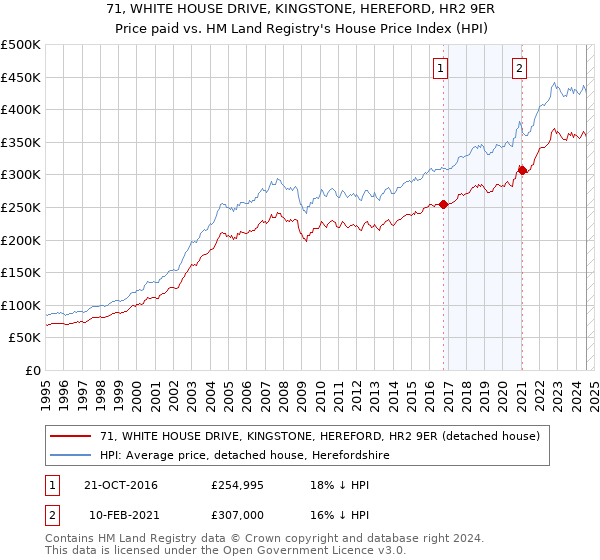 71, WHITE HOUSE DRIVE, KINGSTONE, HEREFORD, HR2 9ER: Price paid vs HM Land Registry's House Price Index