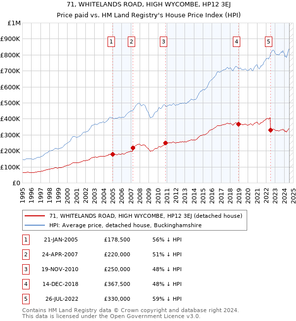 71, WHITELANDS ROAD, HIGH WYCOMBE, HP12 3EJ: Price paid vs HM Land Registry's House Price Index