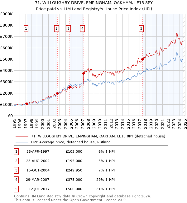 71, WILLOUGHBY DRIVE, EMPINGHAM, OAKHAM, LE15 8PY: Price paid vs HM Land Registry's House Price Index