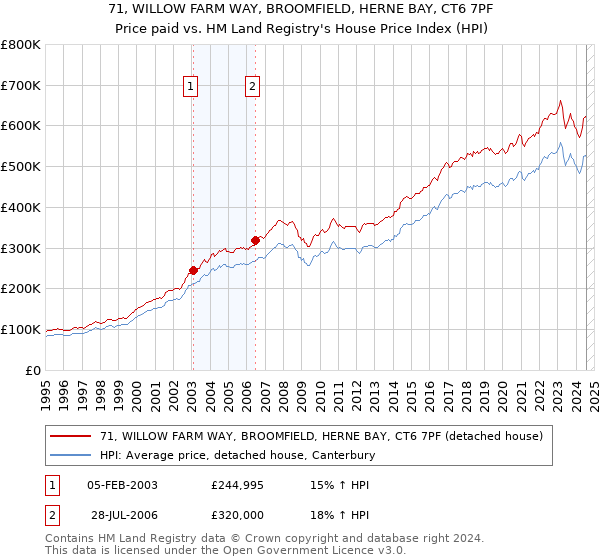 71, WILLOW FARM WAY, BROOMFIELD, HERNE BAY, CT6 7PF: Price paid vs HM Land Registry's House Price Index