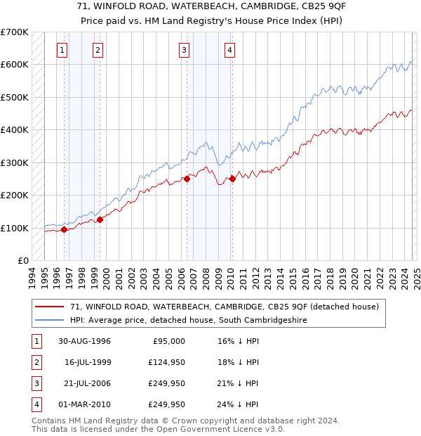 71, WINFOLD ROAD, WATERBEACH, CAMBRIDGE, CB25 9QF: Price paid vs HM Land Registry's House Price Index