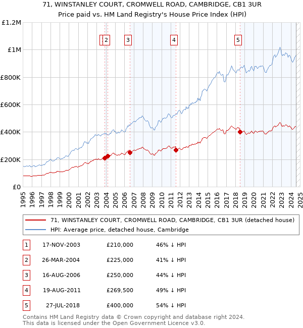 71, WINSTANLEY COURT, CROMWELL ROAD, CAMBRIDGE, CB1 3UR: Price paid vs HM Land Registry's House Price Index