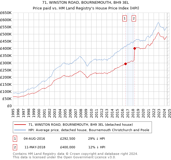 71, WINSTON ROAD, BOURNEMOUTH, BH9 3EL: Price paid vs HM Land Registry's House Price Index