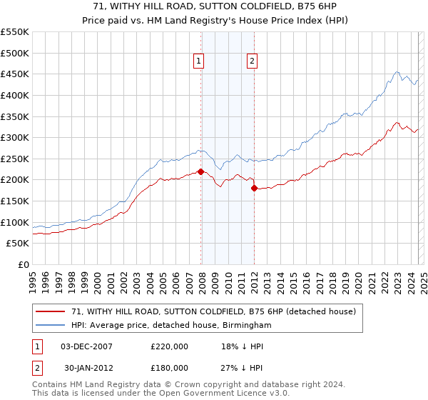 71, WITHY HILL ROAD, SUTTON COLDFIELD, B75 6HP: Price paid vs HM Land Registry's House Price Index