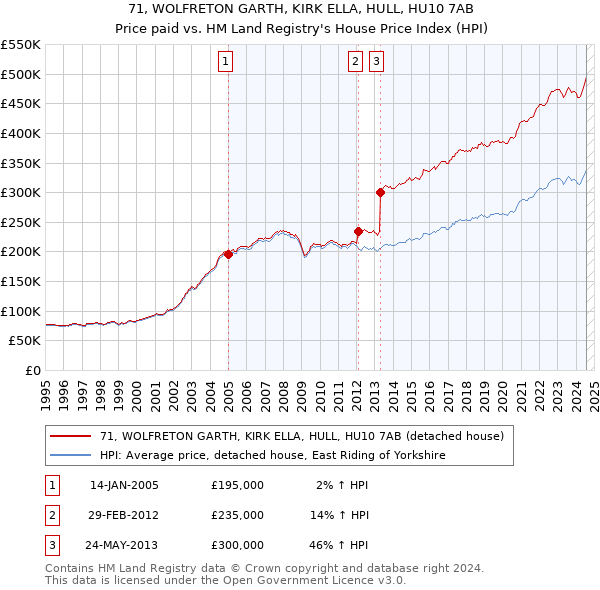 71, WOLFRETON GARTH, KIRK ELLA, HULL, HU10 7AB: Price paid vs HM Land Registry's House Price Index