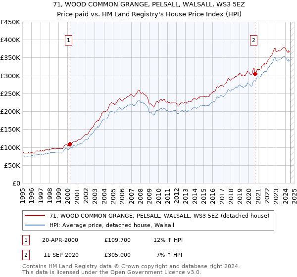 71, WOOD COMMON GRANGE, PELSALL, WALSALL, WS3 5EZ: Price paid vs HM Land Registry's House Price Index