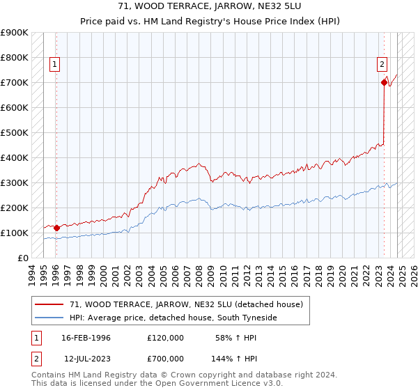 71, WOOD TERRACE, JARROW, NE32 5LU: Price paid vs HM Land Registry's House Price Index