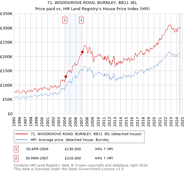 71, WOODGROVE ROAD, BURNLEY, BB11 3EL: Price paid vs HM Land Registry's House Price Index