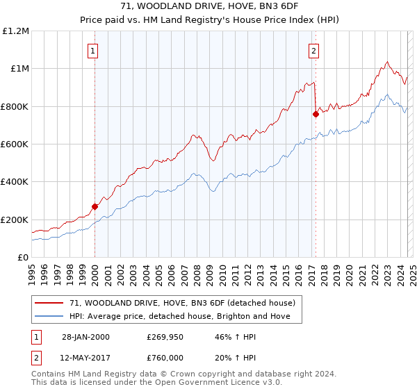 71, WOODLAND DRIVE, HOVE, BN3 6DF: Price paid vs HM Land Registry's House Price Index