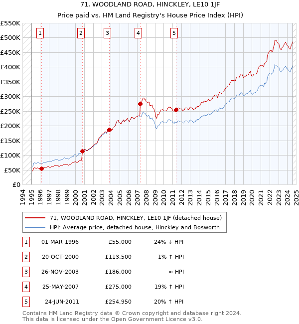 71, WOODLAND ROAD, HINCKLEY, LE10 1JF: Price paid vs HM Land Registry's House Price Index