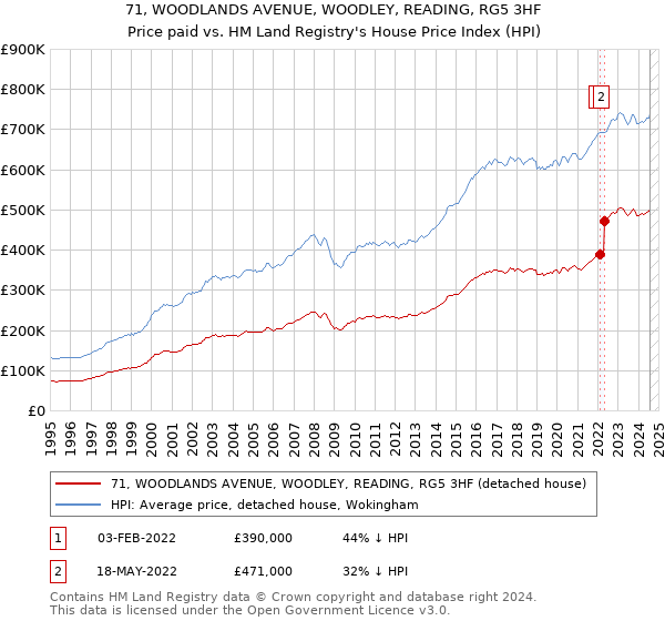 71, WOODLANDS AVENUE, WOODLEY, READING, RG5 3HF: Price paid vs HM Land Registry's House Price Index