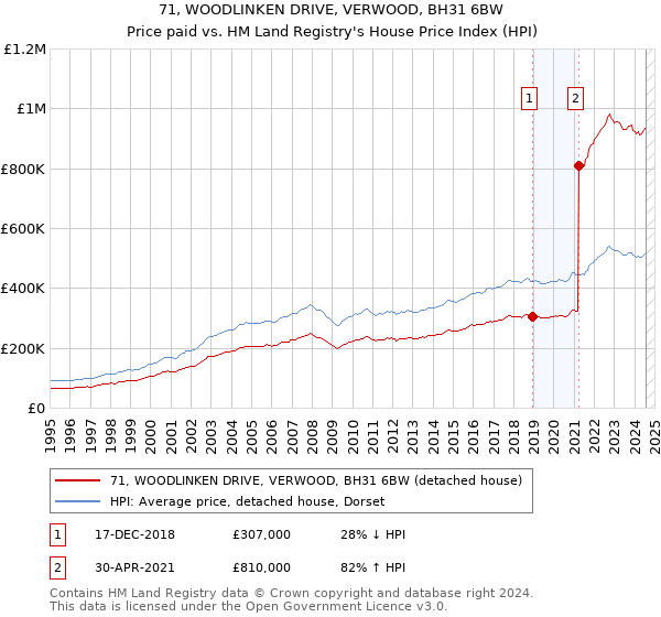 71, WOODLINKEN DRIVE, VERWOOD, BH31 6BW: Price paid vs HM Land Registry's House Price Index