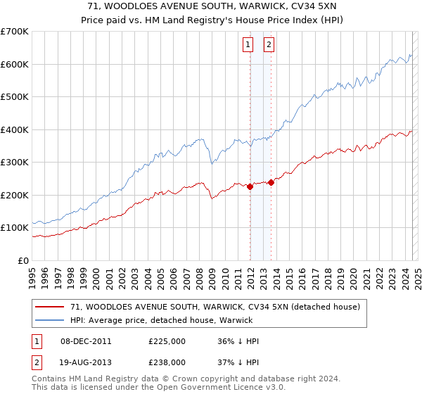 71, WOODLOES AVENUE SOUTH, WARWICK, CV34 5XN: Price paid vs HM Land Registry's House Price Index