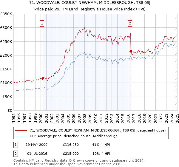 71, WOODVALE, COULBY NEWHAM, MIDDLESBROUGH, TS8 0SJ: Price paid vs HM Land Registry's House Price Index