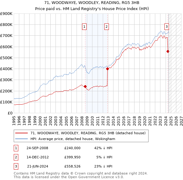 71, WOODWAYE, WOODLEY, READING, RG5 3HB: Price paid vs HM Land Registry's House Price Index