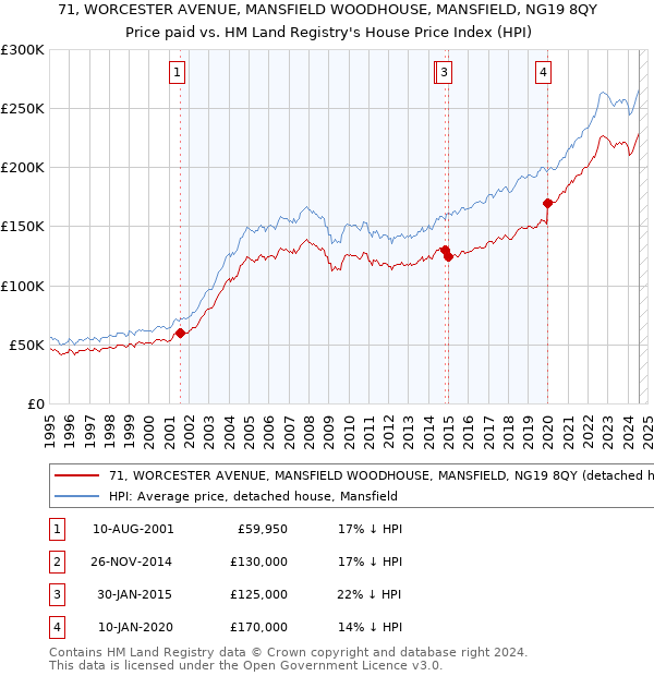 71, WORCESTER AVENUE, MANSFIELD WOODHOUSE, MANSFIELD, NG19 8QY: Price paid vs HM Land Registry's House Price Index