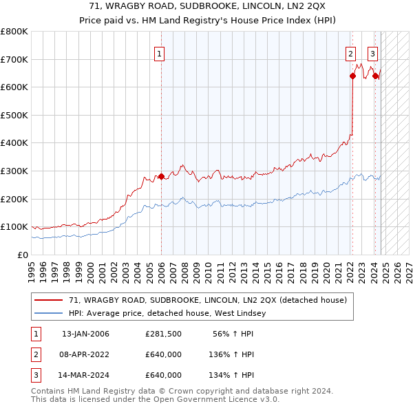 71, WRAGBY ROAD, SUDBROOKE, LINCOLN, LN2 2QX: Price paid vs HM Land Registry's House Price Index