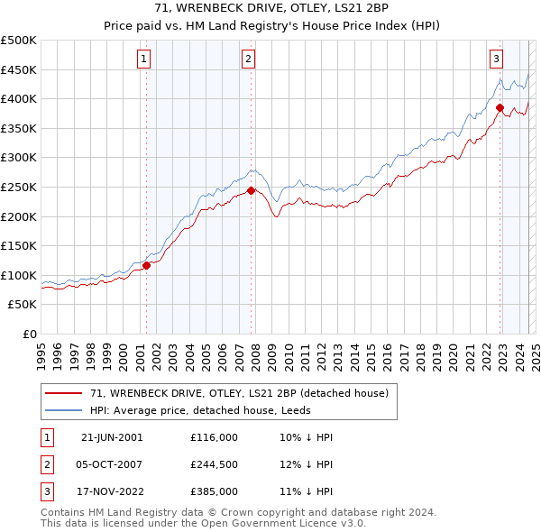 71, WRENBECK DRIVE, OTLEY, LS21 2BP: Price paid vs HM Land Registry's House Price Index