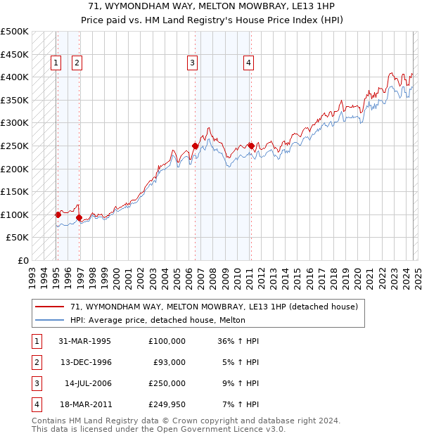 71, WYMONDHAM WAY, MELTON MOWBRAY, LE13 1HP: Price paid vs HM Land Registry's House Price Index