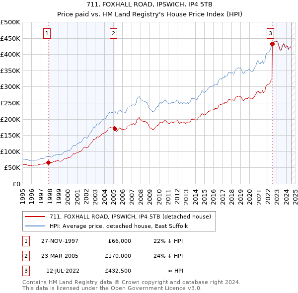 711, FOXHALL ROAD, IPSWICH, IP4 5TB: Price paid vs HM Land Registry's House Price Index