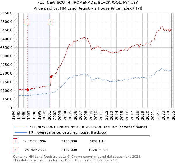 711, NEW SOUTH PROMENADE, BLACKPOOL, FY4 1SY: Price paid vs HM Land Registry's House Price Index