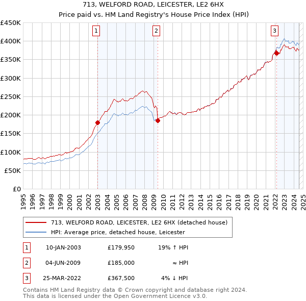 713, WELFORD ROAD, LEICESTER, LE2 6HX: Price paid vs HM Land Registry's House Price Index