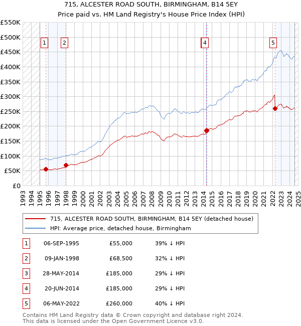 715, ALCESTER ROAD SOUTH, BIRMINGHAM, B14 5EY: Price paid vs HM Land Registry's House Price Index