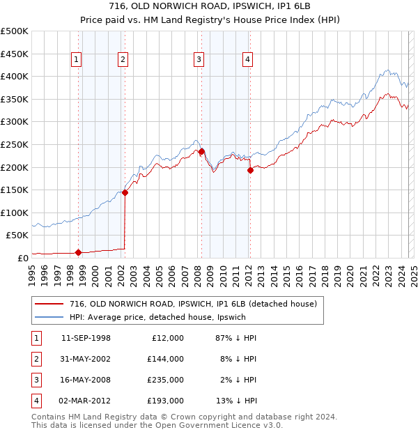 716, OLD NORWICH ROAD, IPSWICH, IP1 6LB: Price paid vs HM Land Registry's House Price Index