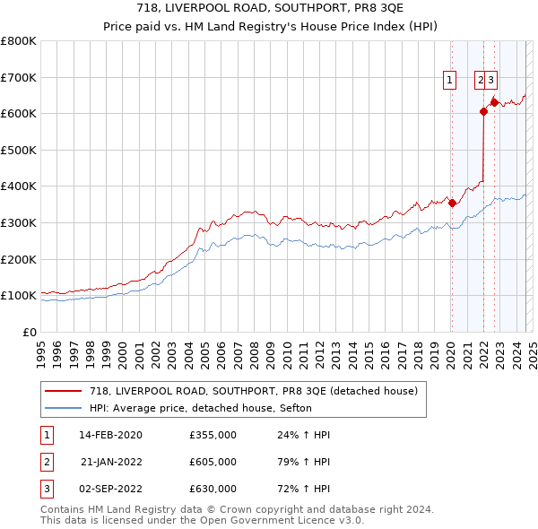 718, LIVERPOOL ROAD, SOUTHPORT, PR8 3QE: Price paid vs HM Land Registry's House Price Index