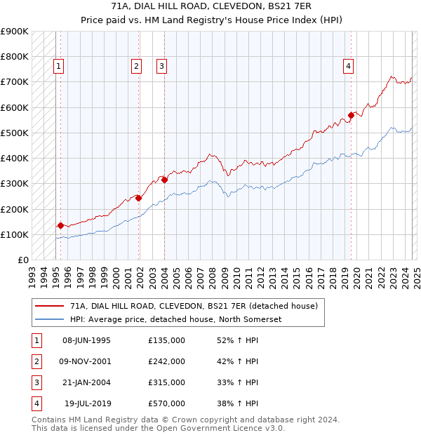 71A, DIAL HILL ROAD, CLEVEDON, BS21 7ER: Price paid vs HM Land Registry's House Price Index