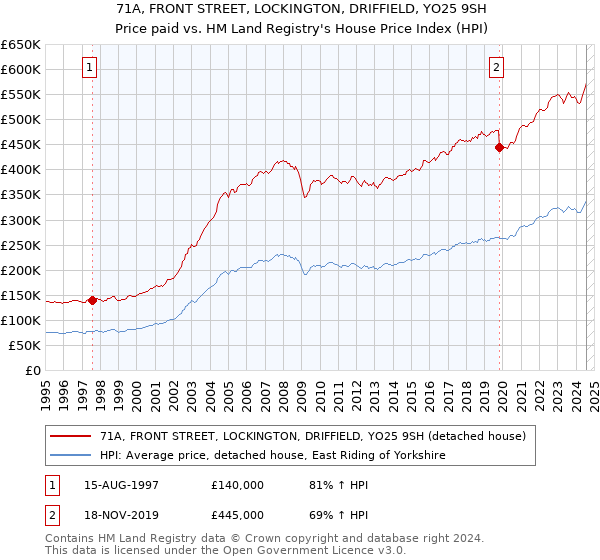 71A, FRONT STREET, LOCKINGTON, DRIFFIELD, YO25 9SH: Price paid vs HM Land Registry's House Price Index