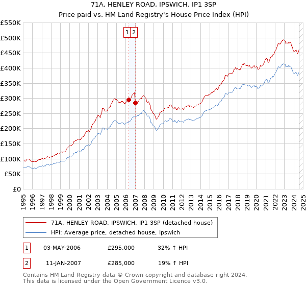 71A, HENLEY ROAD, IPSWICH, IP1 3SP: Price paid vs HM Land Registry's House Price Index