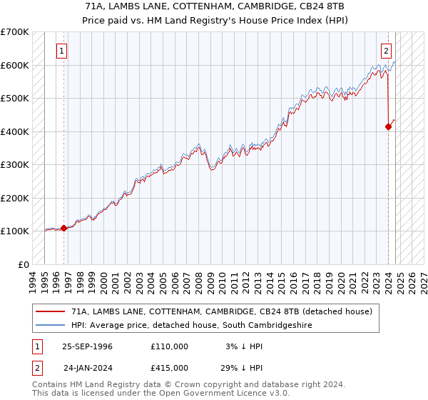 71A, LAMBS LANE, COTTENHAM, CAMBRIDGE, CB24 8TB: Price paid vs HM Land Registry's House Price Index