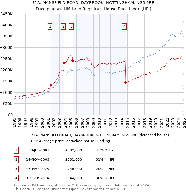 71A, MANSFIELD ROAD, DAYBROOK, NOTTINGHAM, NG5 6BE: Price paid vs HM Land Registry's House Price Index