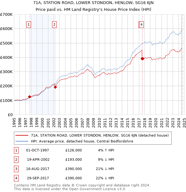 71A, STATION ROAD, LOWER STONDON, HENLOW, SG16 6JN: Price paid vs HM Land Registry's House Price Index