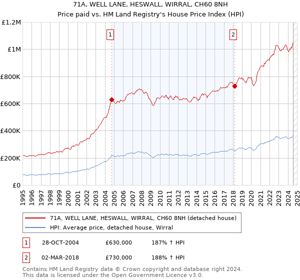 71A, WELL LANE, HESWALL, WIRRAL, CH60 8NH: Price paid vs HM Land Registry's House Price Index