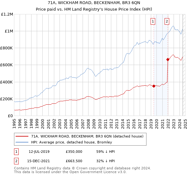 71A, WICKHAM ROAD, BECKENHAM, BR3 6QN: Price paid vs HM Land Registry's House Price Index