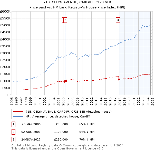 71B, CELYN AVENUE, CARDIFF, CF23 6EB: Price paid vs HM Land Registry's House Price Index