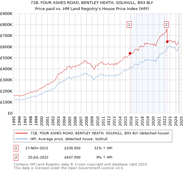 71B, FOUR ASHES ROAD, BENTLEY HEATH, SOLIHULL, B93 8LY: Price paid vs HM Land Registry's House Price Index