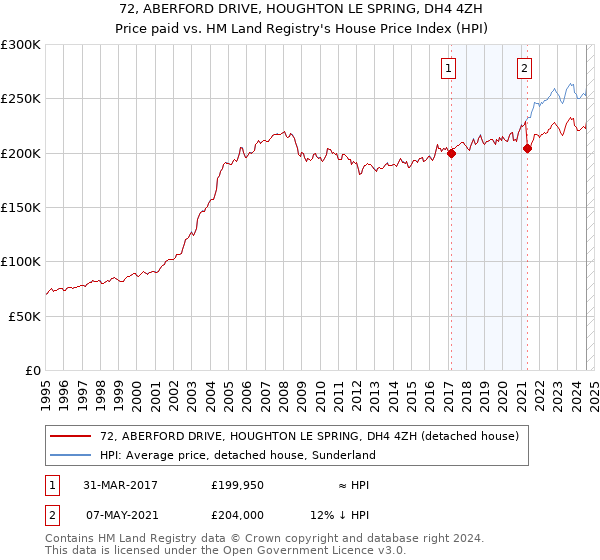 72, ABERFORD DRIVE, HOUGHTON LE SPRING, DH4 4ZH: Price paid vs HM Land Registry's House Price Index